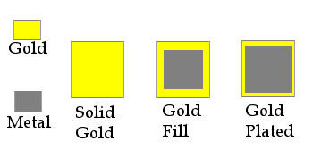 Gold Fill Gold Plate and Solid Gold Differences
